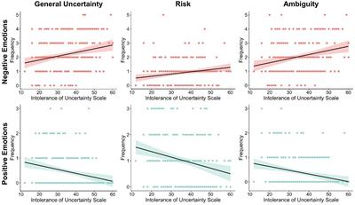 Intolerance of uncertainty heightens negative emotional states and dampens positive emotional states